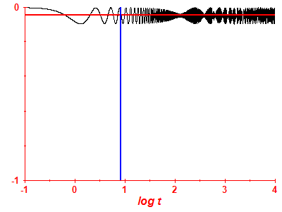 Survival probability log